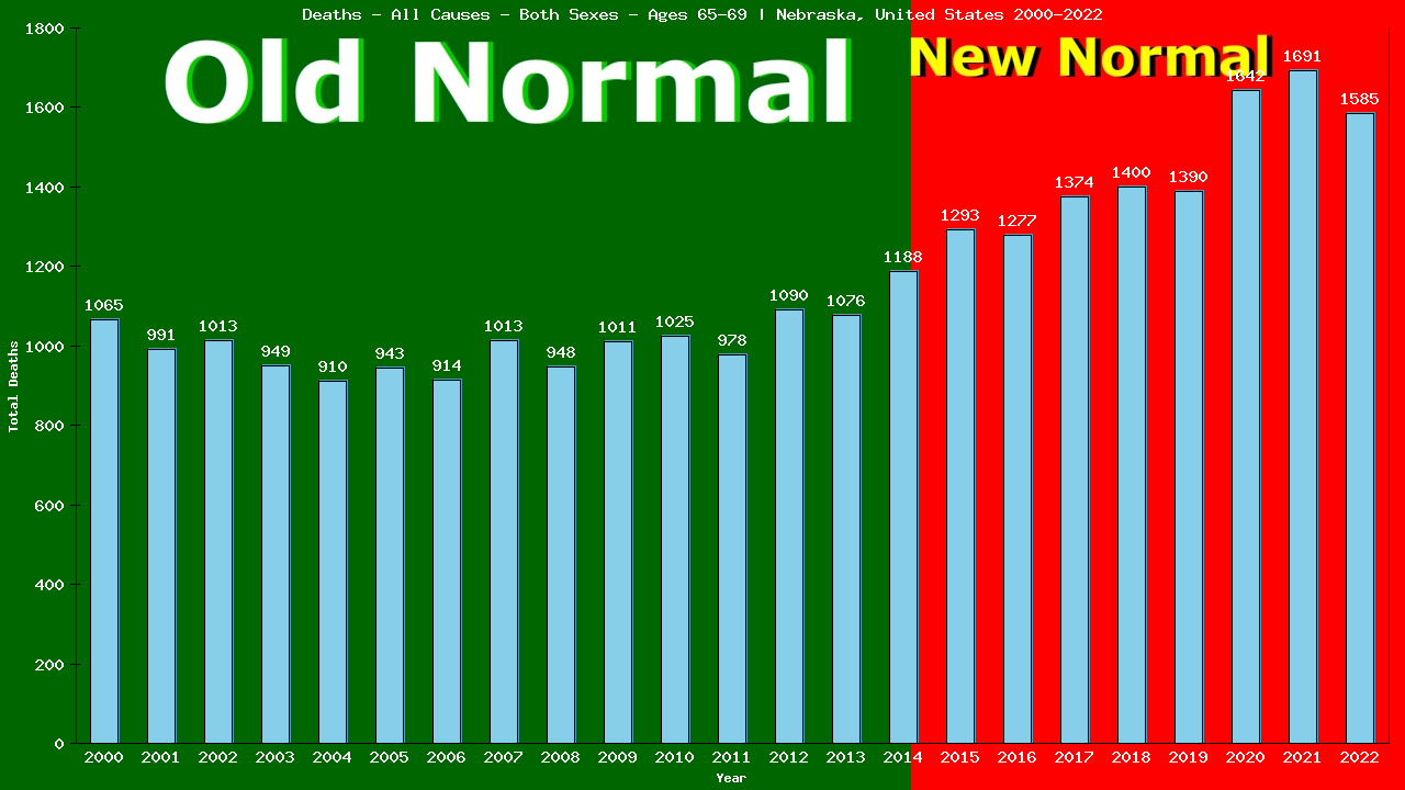 Graph showing Deaths - All Causes - Elderly Men And Women - Aged 65-69 | Nebraska, United-states